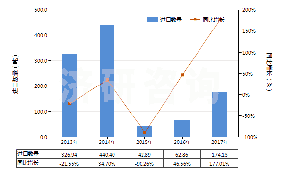 2013-2017年中國其他鑿井機用零件(子目843041,843049所列機械的)(HS84314390)進口量及增速統(tǒng)計